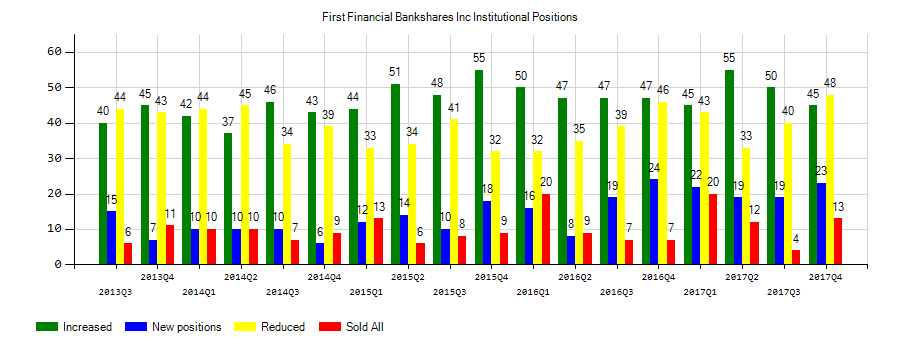 First Financial Bankshares, Inc. (NASDAQ:FFIN) Institutional Positions Chart
