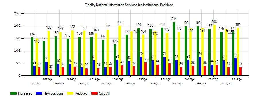Fidelity National Information Services, Inc. (NYSE:FIS) Institutional Positions Chart