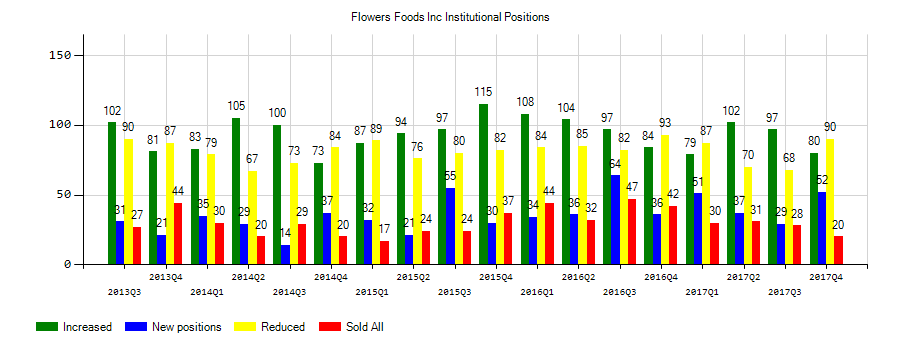 Flowers Foods, Inc. (NYSE:FLO) Institutional Positions Chart