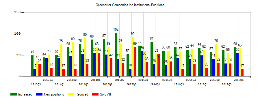 The Greenbrier Companies, Inc. (NYSE:GBX) Institutional Positions Chart