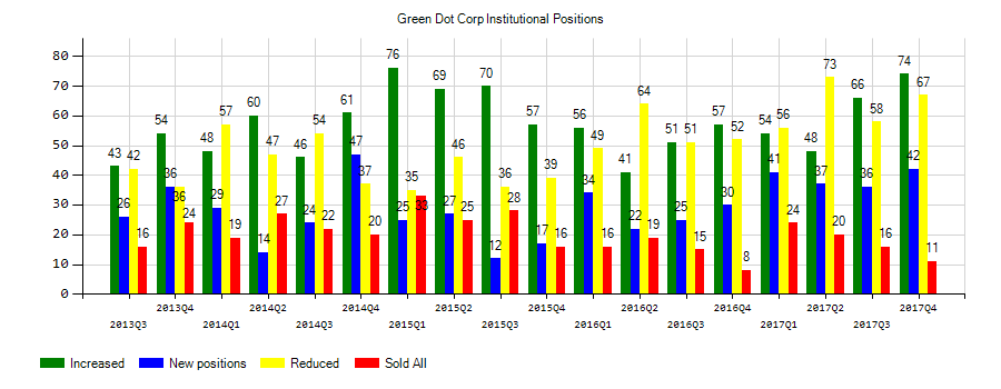 Green Dot Corporation (NYSE:GDOT) Institutional Positions Chart