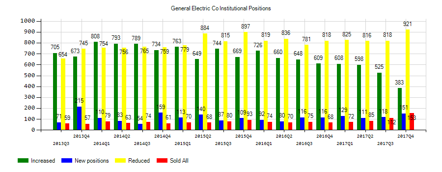 General Electric Company (NYSE:GE) Institutional Positions Chart