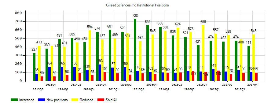 Gilead Sciences, Inc. (NASDAQ:GILD) Institutional Positions Chart