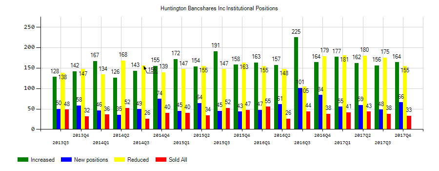 Huntington Bancshares Incorporated (NASDAQ:HBAN) Institutional Positions Chart