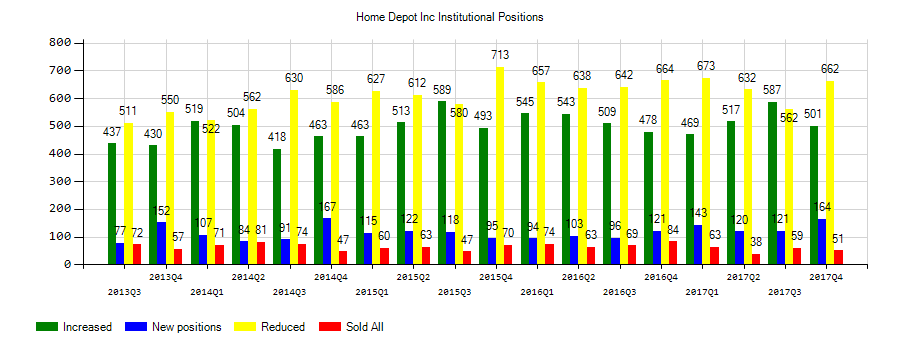 The Home Depot, Inc. (NYSE:HD) Institutional Positions Chart