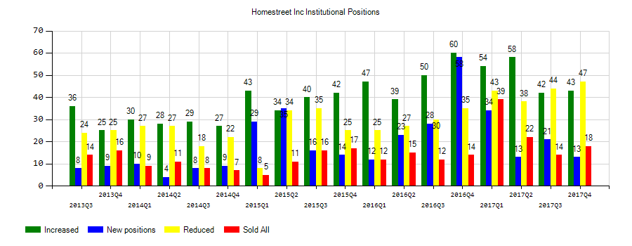 HomeStreet, Inc. (NASDAQ:HMST) Institutional Positions Chart