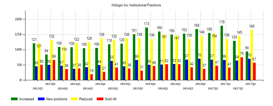 Hologic, Inc. (NASDAQ:HOLX) Institutional Positions Chart