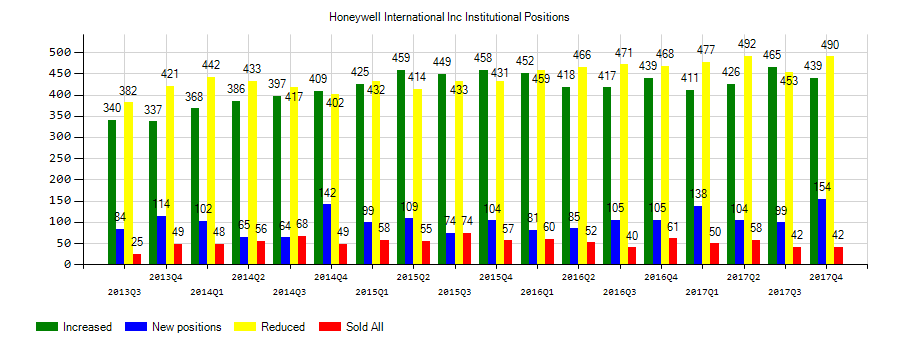Honeywell International Inc. (NYSE:HON) Institutional Positions Chart