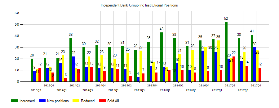 Independent Bank Group, Inc. (NASDAQ:IBTX) Institutional Positions Chart