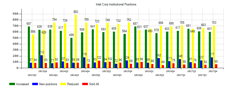 Intel Corporation (NASDAQ:INTC) Institutional Positions Chart