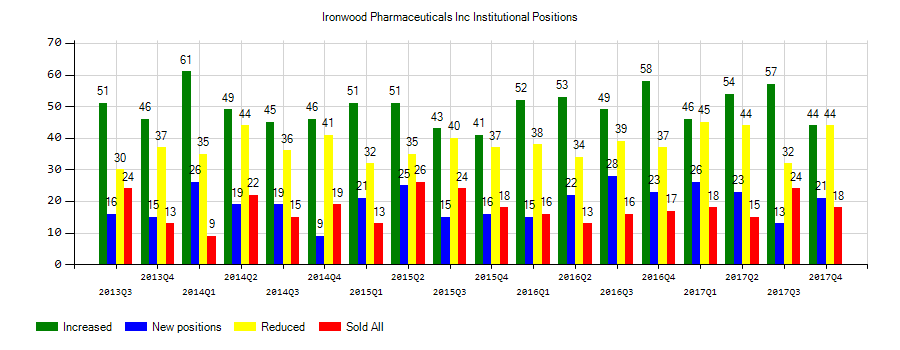 Ironwood Pharmaceuticals, Inc. (NASDAQ:IRWD) Institutional Positions Chart