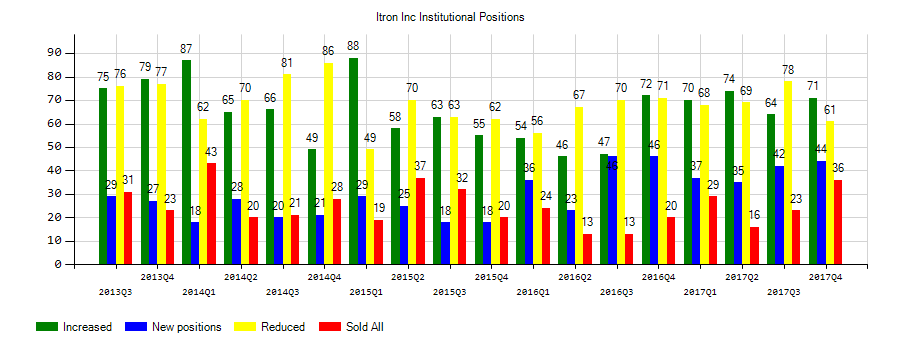 Itron, Inc. (NASDAQ:ITRI) Institutional Positions Chart