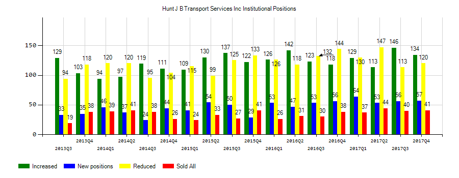 J.B. Hunt Transport Services, Inc. (NASDAQ:JBHT) Institutional Positions Chart