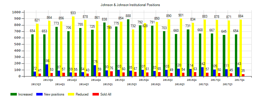Johnson & Johnson (NYSE:JNJ) Institutional Positions Chart