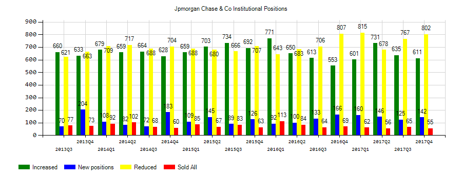 JPMorgan Chase & Co. (NYSE:JPM) Institutional Positions Chart