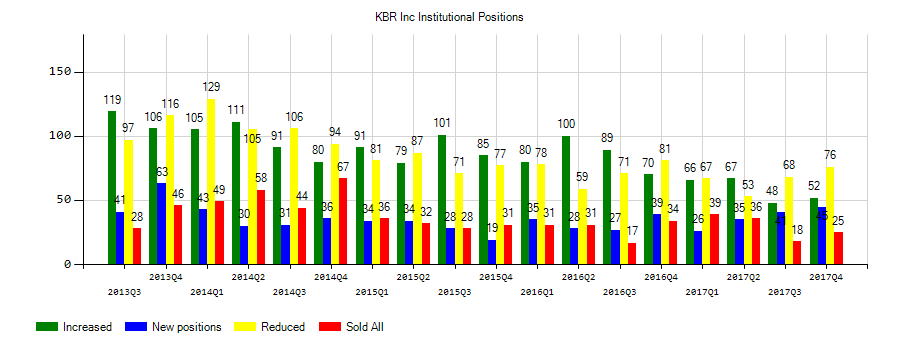 KBR, Inc. (NYSE:KBR) Institutional Positions Chart