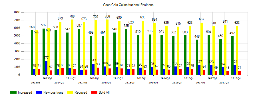 The Coca-Cola Company (NYSE:KO) Institutional Positions Chart