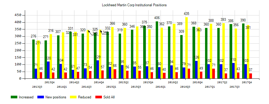 Lockheed Martin Corporation (NYSE:LMT) Institutional Positions Chart