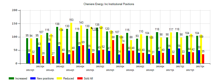 Cheniere Energy, Inc. (NYSEAMERICAN:LNG) Institutional Positions Chart