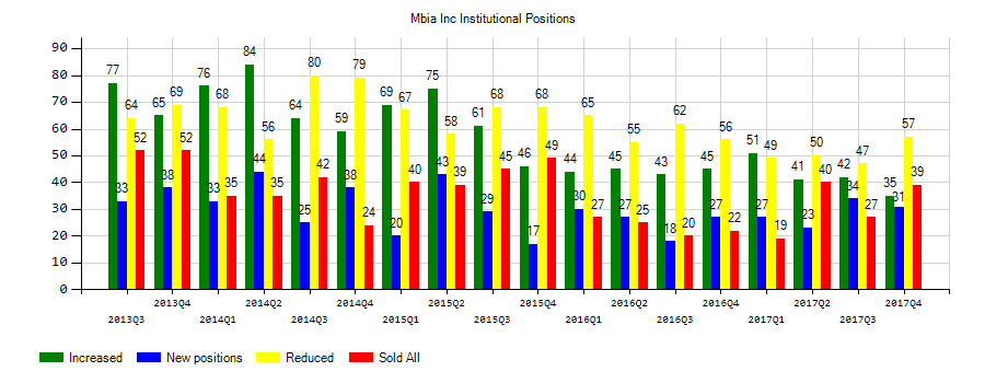 MBIA Inc. (NYSE:MBI) Institutional Positions Chart
