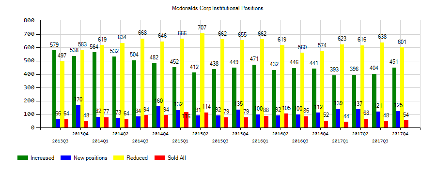McDonald's Corporation (NYSE:MCD) Institutional Positions Chart