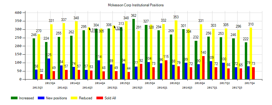 McKesson Corporation (NYSE:MCK) Institutional Positions Chart