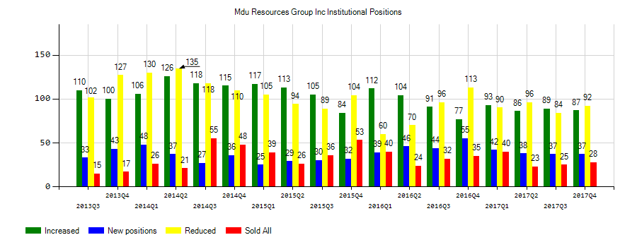 MDU Resources Group, Inc. (NYSE:MDU) Institutional Positions Chart