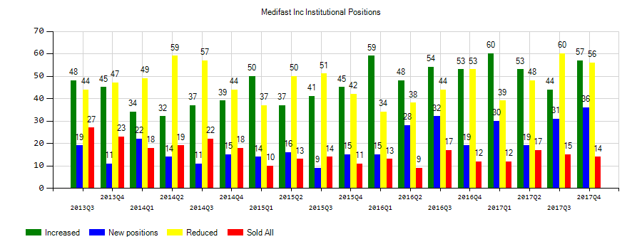 Medifast, Inc. (NYSE:MED) Institutional Positions Chart