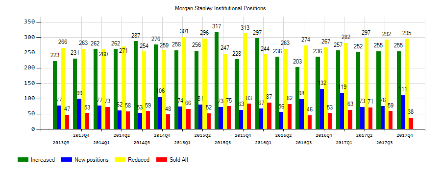 Morgan Stanley (NYSE:MS) Institutional Positions Chart
