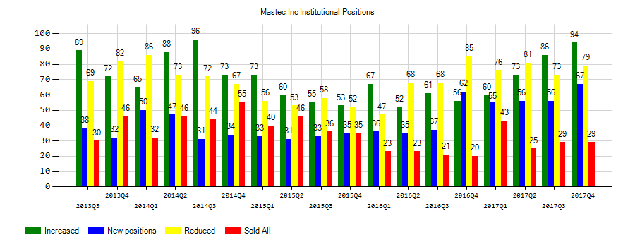 MasTec, Inc. (NYSE:MTZ) Institutional Positions Chart