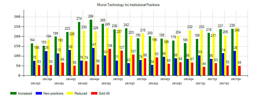 Micron Technology, Inc. (NASDAQ:MU) Institutional Positions Chart