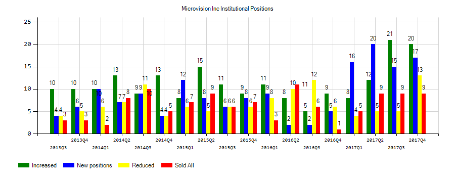MicroVision, Inc. (NASDAQ:MVIS) Institutional Positions Chart