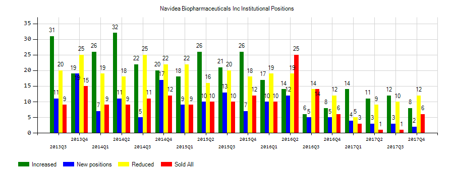 Navidea Biopharmaceuticals, Inc. (NYSEAMERICAN:NAVB) Institutional Positions Chart