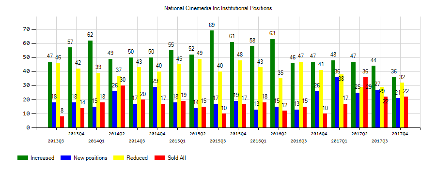 National CineMedia, Inc. (NASDAQ:NCMI) Institutional Positions Chart