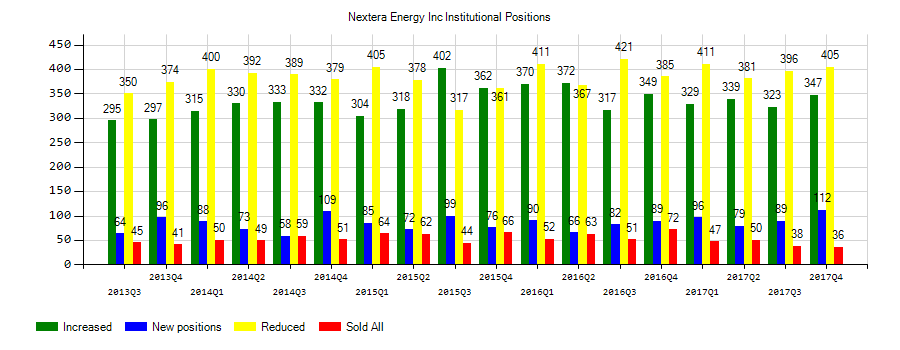 NextEra Energy, Inc. (NYSE:NEE) Institutional Positions Chart