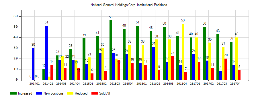National General Holdings Corp. (NASDAQ:NGHC) Institutional Positions Chart