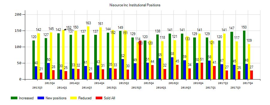 NiSource Inc. (NYSE:NI) Institutional Positions Chart