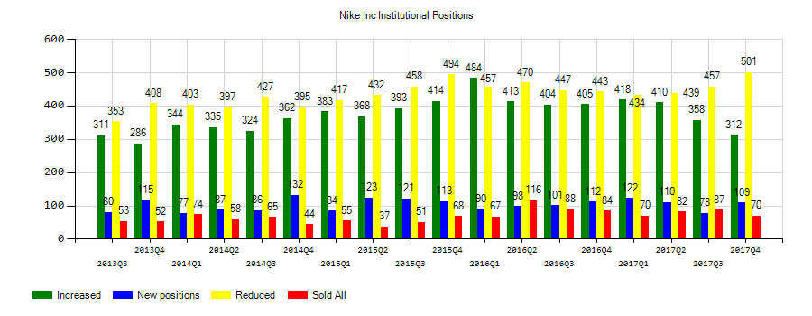 NIKE, Inc. (NYSE:NKE) Institutional Positions Chart