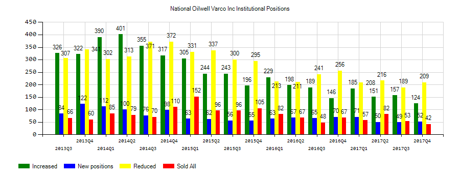 National Oilwell Varco, Inc. (NYSE:NOV) Institutional Positions Chart