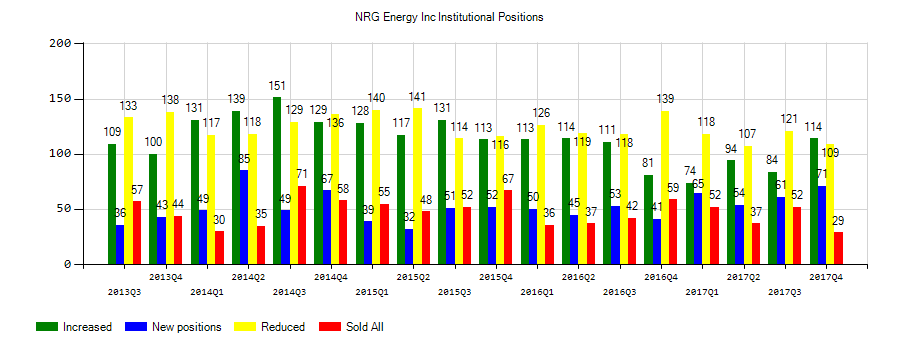 NRG Energy, Inc. (NYSE:NRG) Institutional Positions Chart