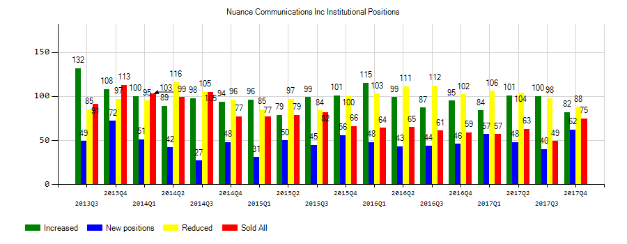 Nuance Communications, Inc. (NASDAQ:NUAN) Institutional Positions Chart