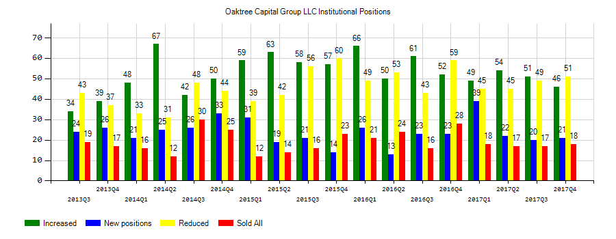 Oaktree Capital Group, LLC (NYSE:OAK) Institutional Positions Chart