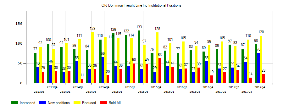 Old Dominion Freight Line, Inc. (NASDAQ:ODFL) Institutional Positions Chart