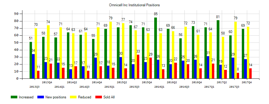 Omnicell, Inc. (NASDAQ:OMCL) Institutional Positions Chart