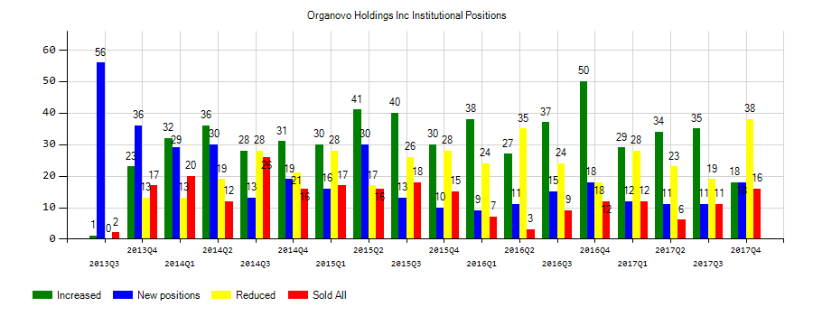 Organovo Holdings, Inc. (NASDAQ:ONVO) Institutional Positions Chart