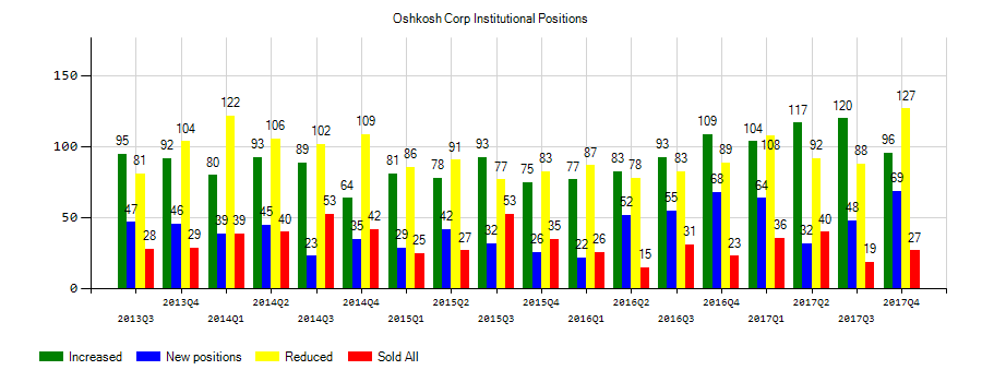 Oshkosh Corporation (NYSE:OSK) Institutional Positions Chart