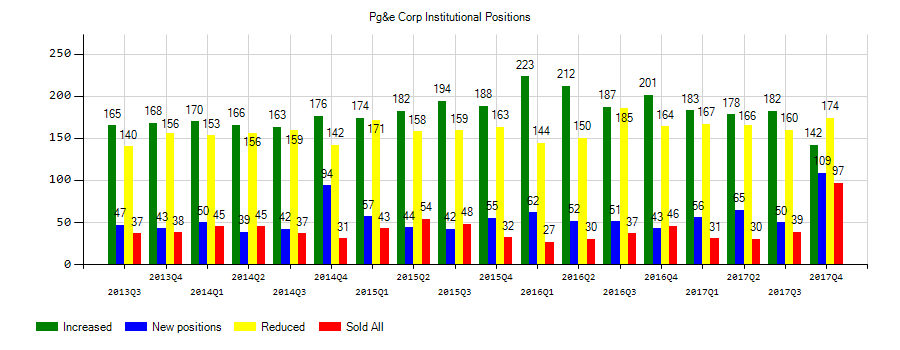 PG&E Corporation (NYSE:PCG) Institutional Positions Chart