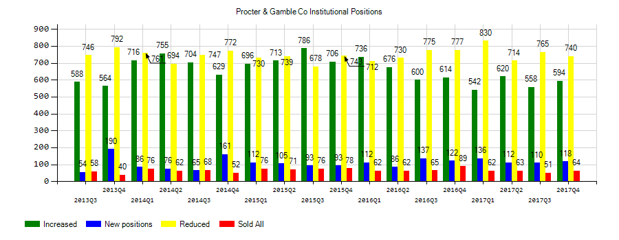 The Procter & Gamble Company (NYSE:PG) Institutional Positions Chart