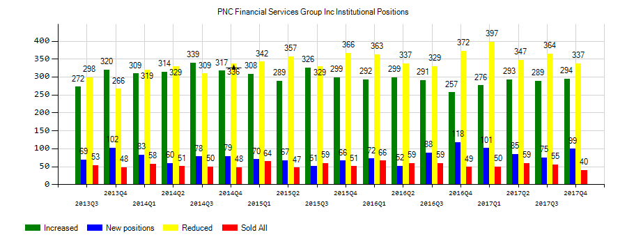 The PNC Financial Services Group, Inc. (NYSE:PNC) Institutional Positions Chart