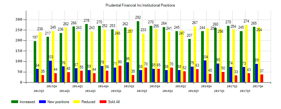 Prudential Financial, Inc. (NYSE:PRU) Institutional Positions Chart